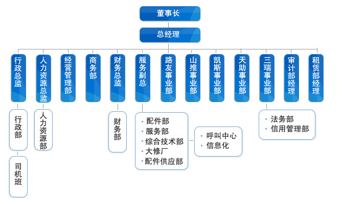 路友組織結(jié)構(gòu)