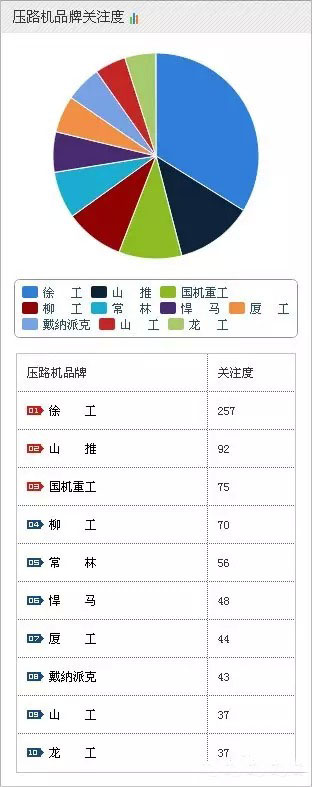 2015年工程機械之壓路機最新排名情況