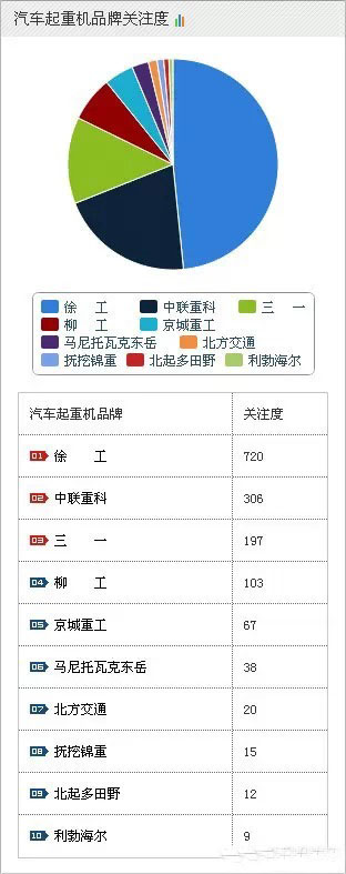 2015年工程機械起重機最新排名