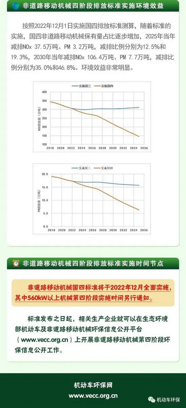 非道路移動(dòng)機(jī)械排放標(biāo)準(zhǔn)實(shí)施環(huán)境效益