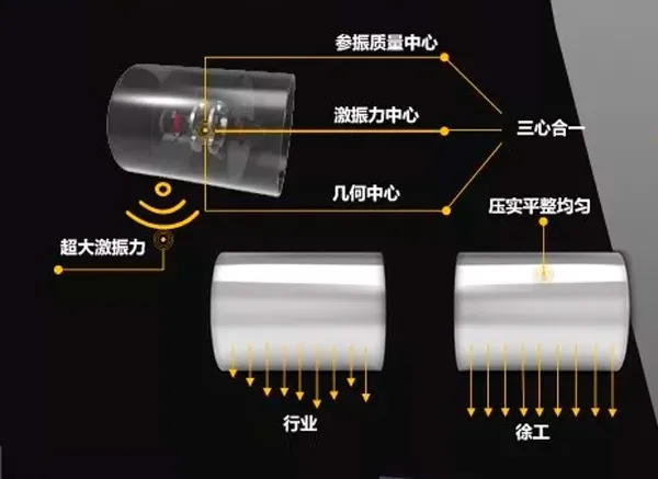 XS265JS壓路機采用了“三心合一”極致均壓設(shè)計技術(shù)